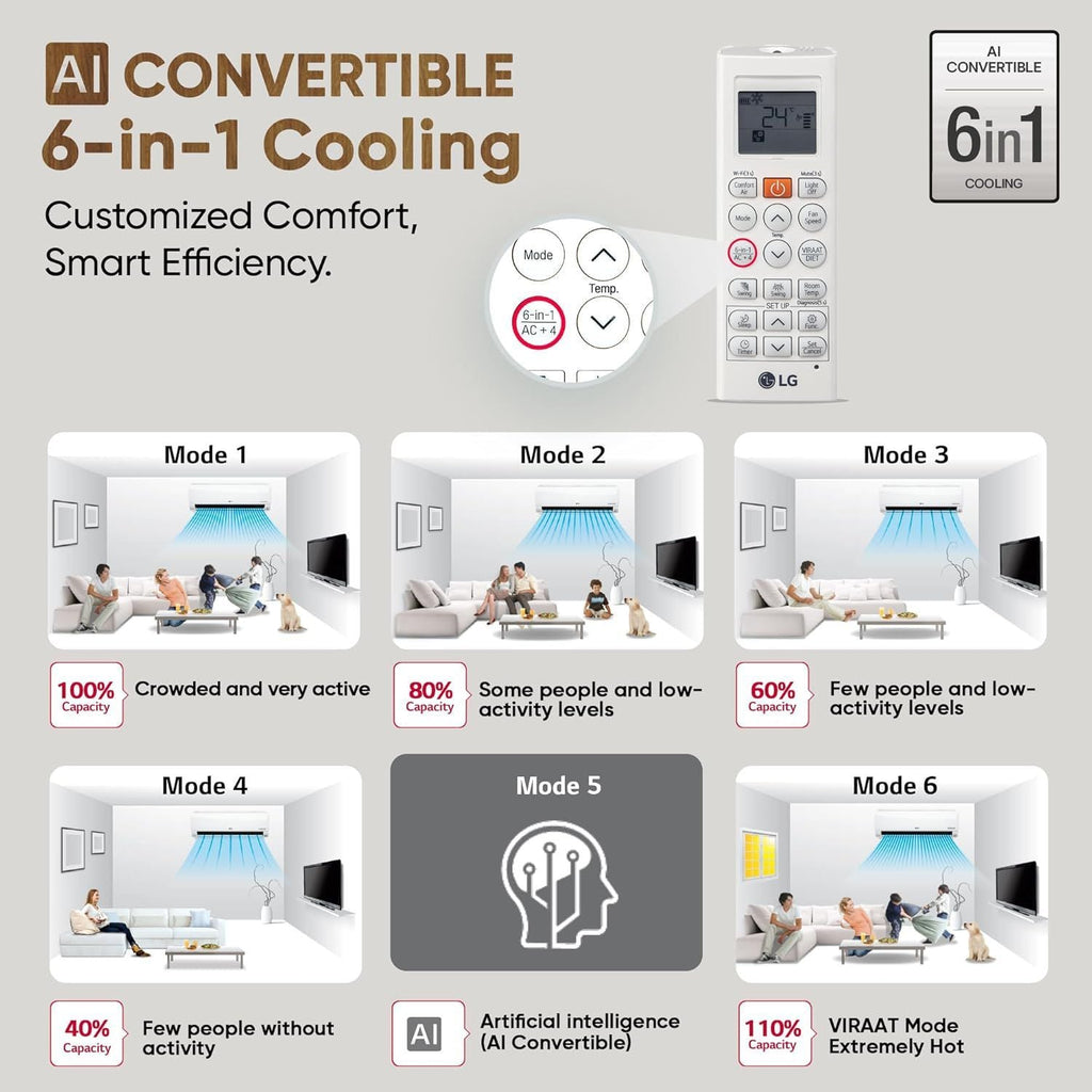 LG 6 in 1 Convertible 1.5 Ton 3 Star Dual Inverter Split AC with 6 Step Fan Speed (2025 Model, Copper Condenser, US-Q18RNXE.AMLG)