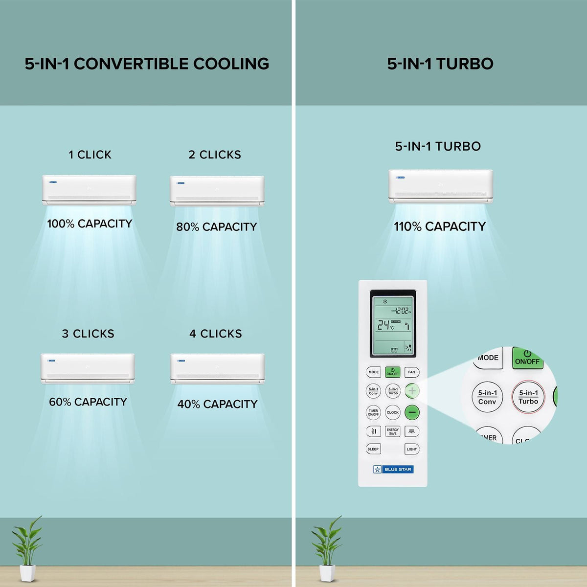 Blue Star M Series 5 in 1 Convertible 1.5 Ton 3 Star Inverter Split AC with AI Pro (2026 Model, Copper Condenser, IA318MXU)